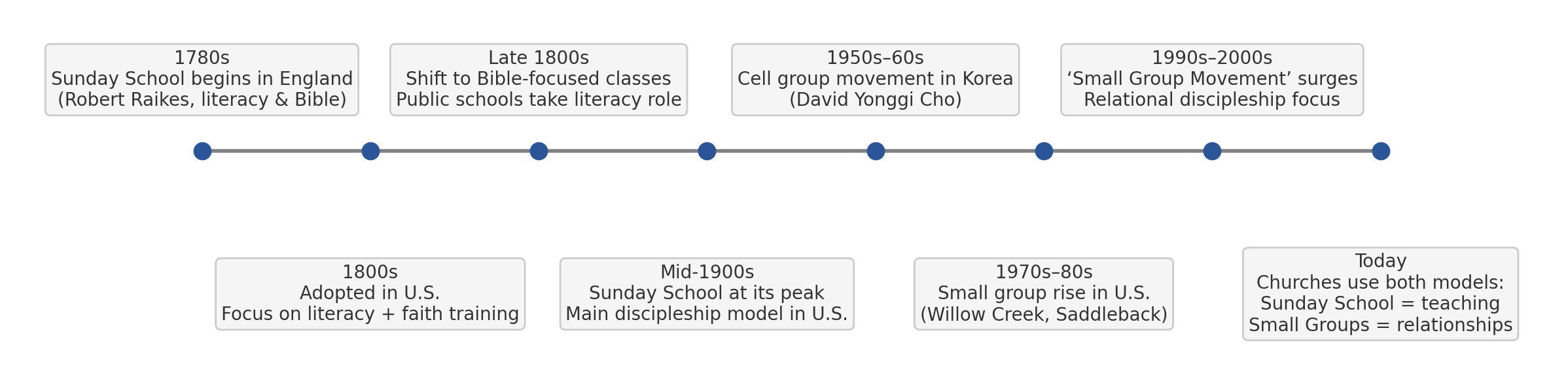Sunday School History